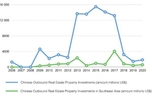 Large (at least $100 million) Chinese outbound real estate property investments from 2006 to 2020