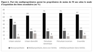 Part des multipropriétaires parmi les propriétaires de moins de 50 ans selon le mode d’acquisition des biens secondaires (en %)