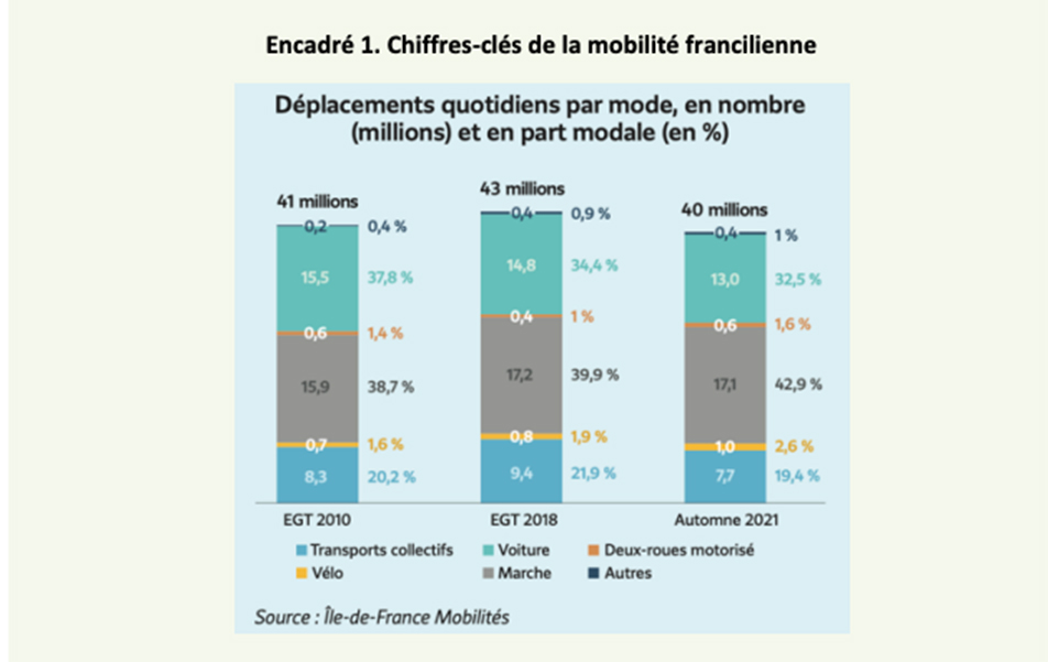 Tableau : Déplacements quotidiens par mode en nombre et part modale.