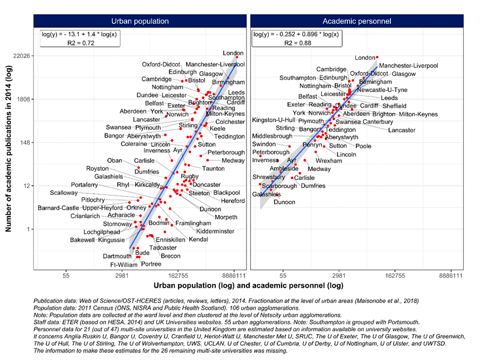 tableau: Relation entre la production académique, la population urbaine et les effectifs de recherche par agglomération urbaine au Royaume-Uni