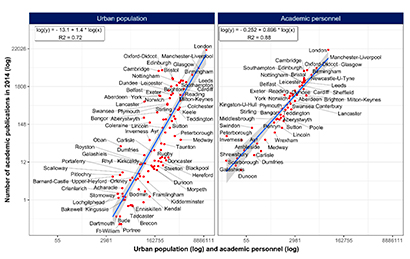 tableau : Relation entre la production académique, la population urbaine et les effectifs de recherche par agglomération urbaine au Royaume-Uni